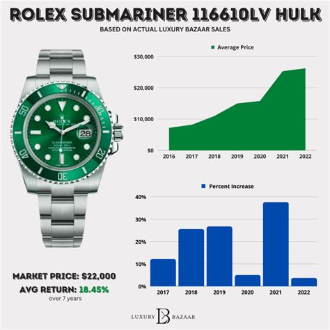 rolex most likely to appreciate